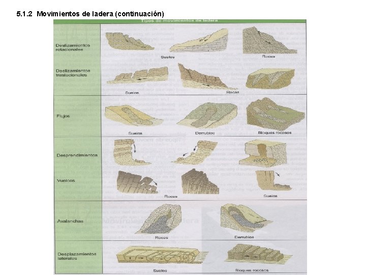 5. 1. 2 Movimientos de ladera (continuación) 