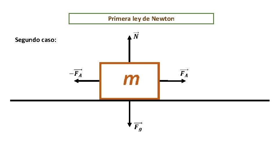 Primera ley de Newton Segundo caso: 