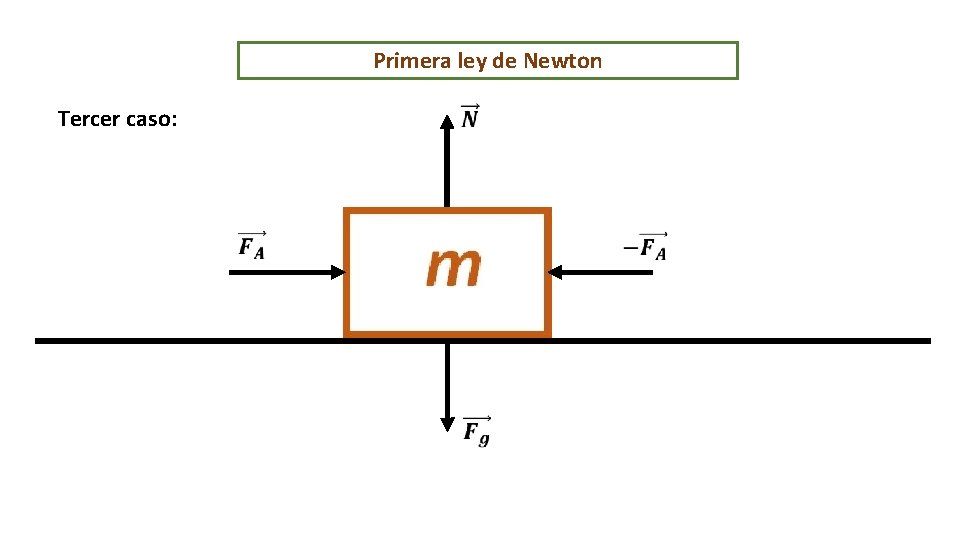 Primera ley de Newton Tercer caso: 