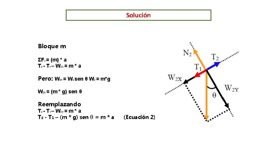 Solución Bloque m ΣFx = (m) * a T 2 - T 1 –