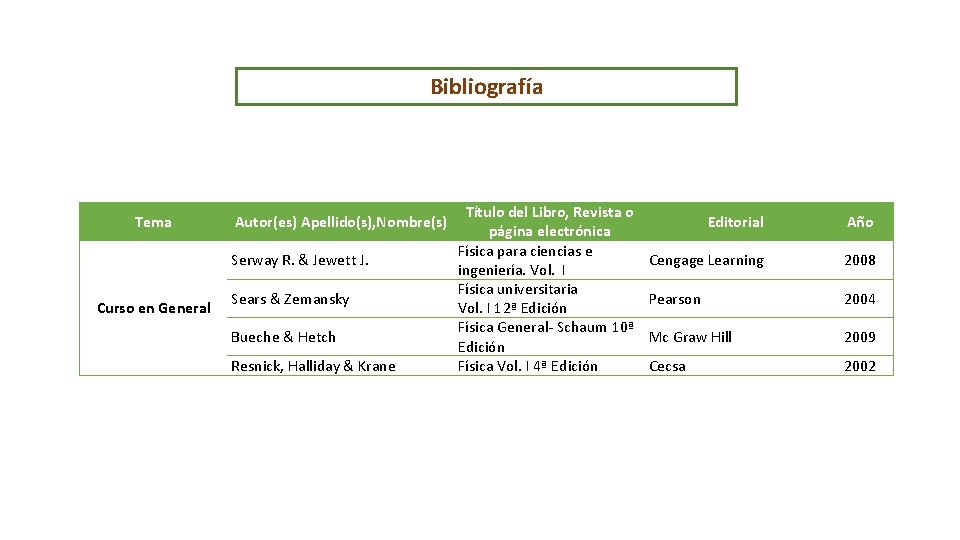 Bibliografía Tema Autor(es) Apellido(s), Nombre(s) Serway R. & Jewett J. Curso en General Sears