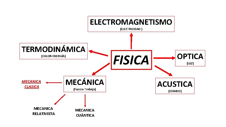 ELECTROMAGNETISMO (ELECTRICIDAD ) TERMODINÁMICA (CALOR-ENERGÍA) MECANICA CLASICA MECANICA RELATIVISTA MECÁNICA (Fuerza-Trabajo) MECANICA CUÁNTICA FISICA