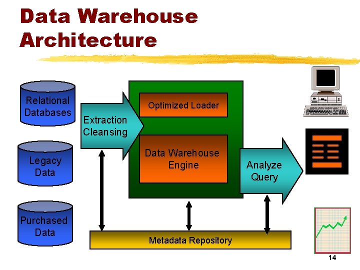 Data Warehouse Architecture Relational Databases Legacy Data Purchased Data Optimized Loader Extraction Cleansing Data