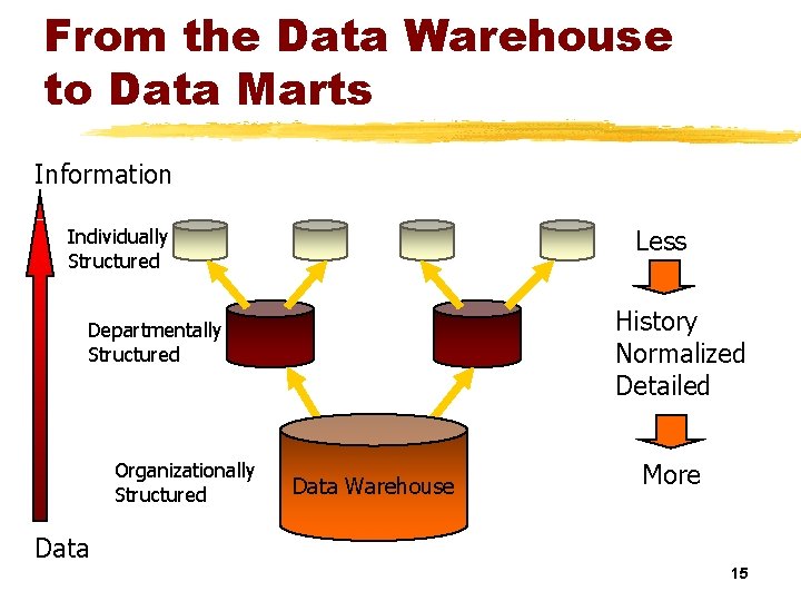 From the Data Warehouse to Data Marts Information Less Individually Structured History Normalized Detailed