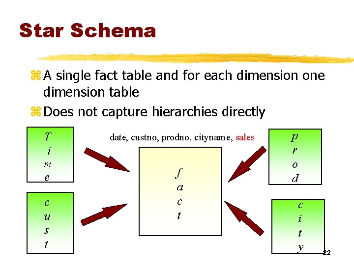 Star Schema z A single fact table and for each dimension one dimension table