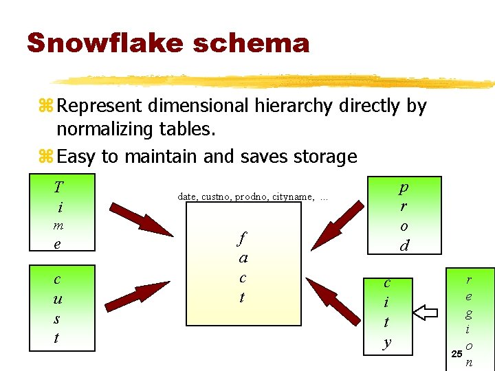 Snowflake schema z Represent dimensional hierarchy directly by normalizing tables. z Easy to maintain