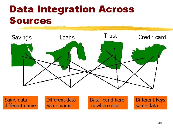 Data Integration Across Sources Savings Same data different name Loans Different data Same name