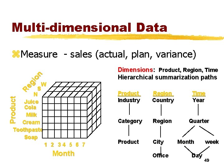 Multi-dimensional Data z. Measure - sales (actual, plan, variance) Re gi on Dimensions: Product,