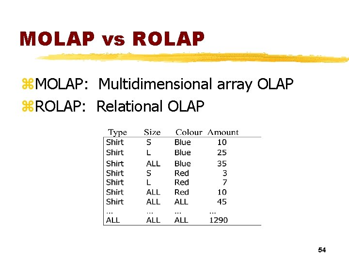 MOLAP vs ROLAP z. MOLAP: Multidimensional array OLAP z. ROLAP: Relational OLAP 54 