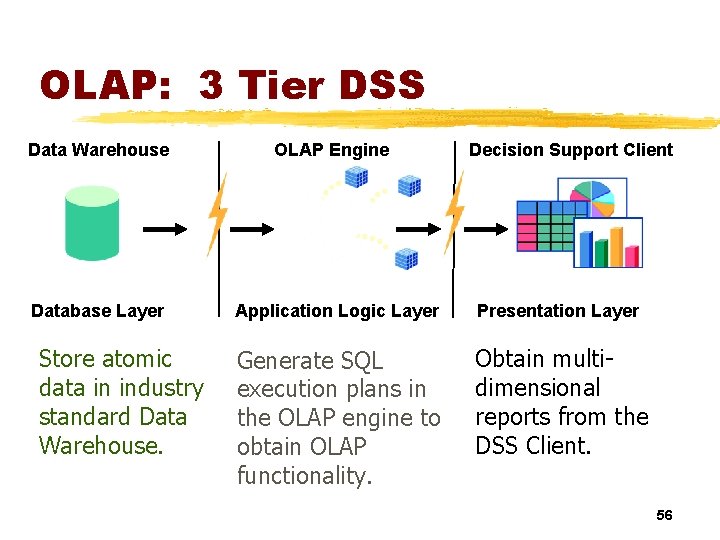 OLAP: 3 Tier DSS Data Warehouse Database Layer Store atomic data in industry standard