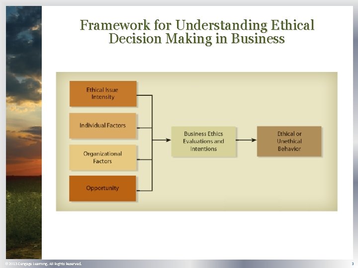 Framework for Understanding Ethical Decision Making in Business © 2013 Cengage Learning. All Rights