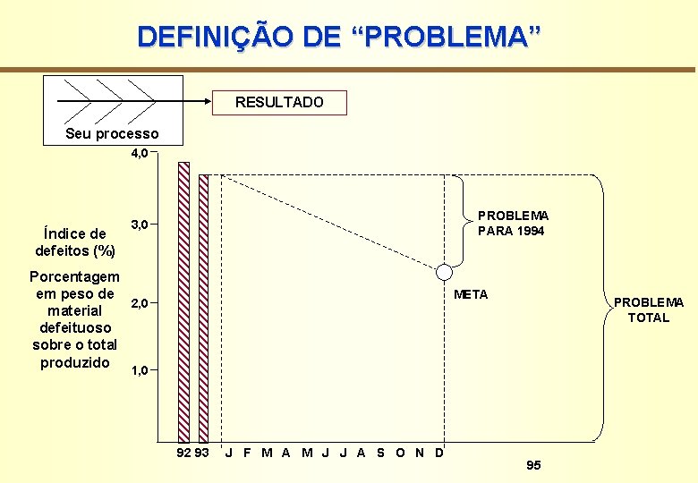 DEFINIÇÃO DE “PROBLEMA” RESULTADO Seu processo 4, 0 Índice de defeitos (%) PROBLEMA PARA