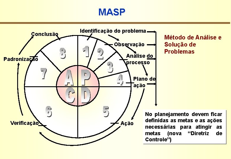 MASP Conclusão Identificação do problema Observação Padronização Análise do processo Método de Análise e