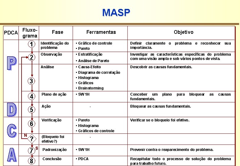 MASP PDCA Fluxograma Fase Objetivo 1 Identificação do problema • Gráfico de controle •