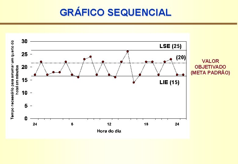 GRÁFICO SEQUENCIAL LSE (25) (20) LIE (15) VALOR OBJETIVADO (META PADRÃO) 