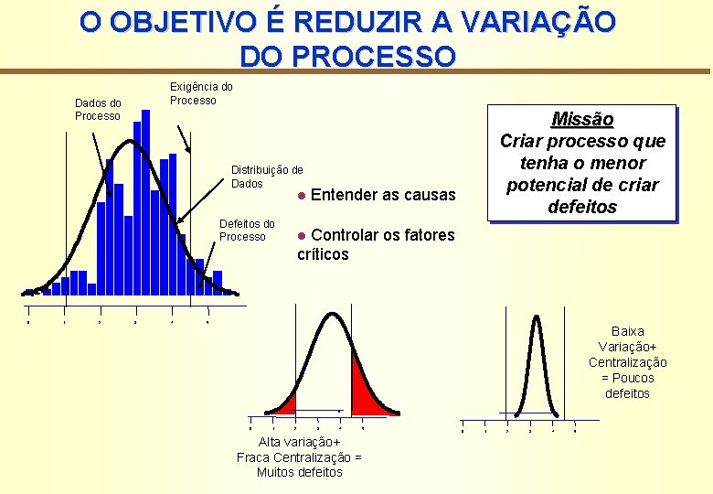 O OBJETIVO É REDUZIR A VARIAÇÃO DO PROCESSO Exigência do Processo Dados do Processo