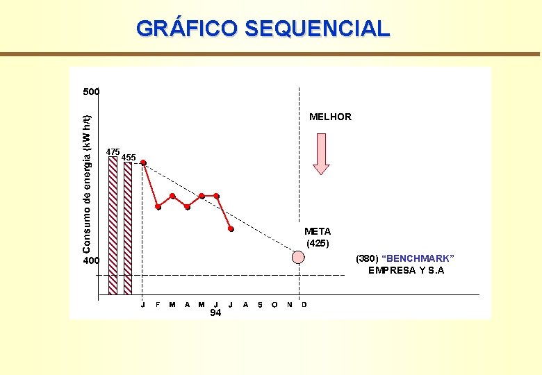 GRÁFICO SEQUENCIAL 500 MELHOR 475 455 META (425) (380) “BENCHMARK” EMPRESA Y S. A