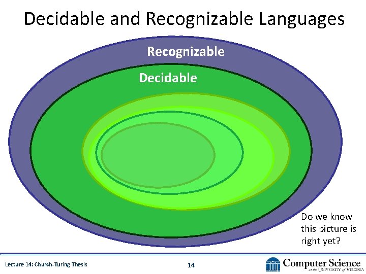 Decidable and Recognizable Languages Recognizable Decidable Do we know this picture is right yet?