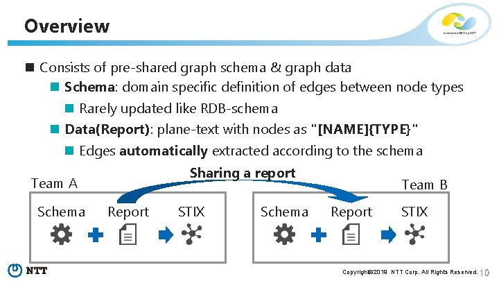 Overview n Consists of pre-shared graph schema & graph data n Schema: domain specific