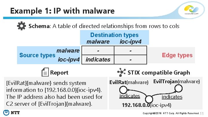 Example 1: IP with malware Schema: A table of directed relationships from rows to