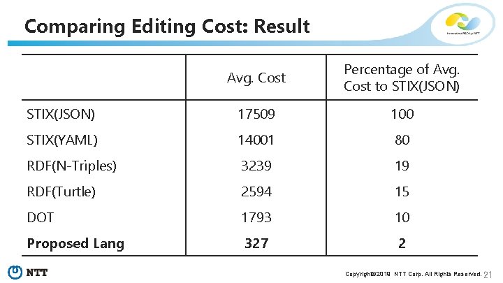 Comparing Editing Cost: Result Avg. Cost Percentage of Avg. Cost to STIX(JSON) 17509 100