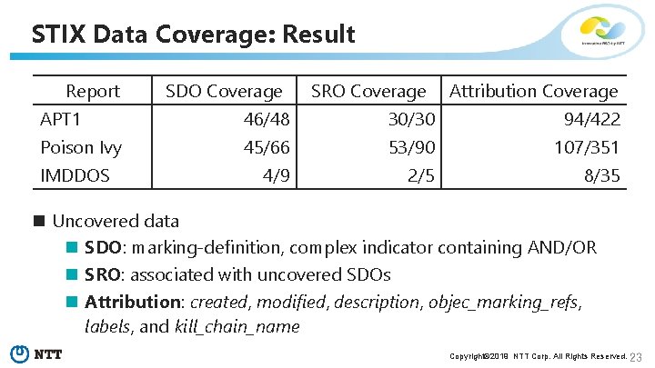 STIX Data Coverage: Result Report SDO Coverage SRO Coverage Attribution Coverage APT 1 46/48