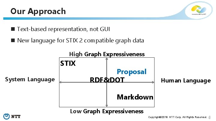 Our Approach n Text-based representation, not GUI n New language for STIX 2 compatible