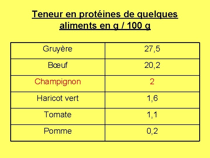 Teneur en protéines de quelques aliments en g / 100 g Gruyère 27, 5