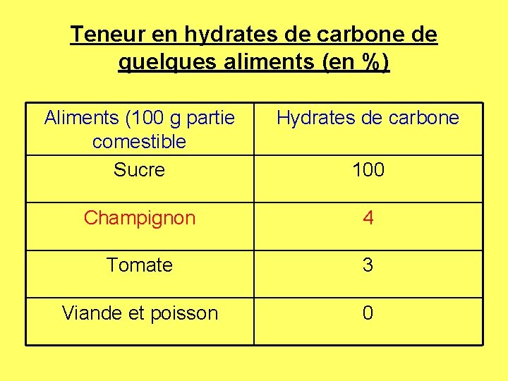 Teneur en hydrates de carbone de quelques aliments (en %) Aliments (100 g partie