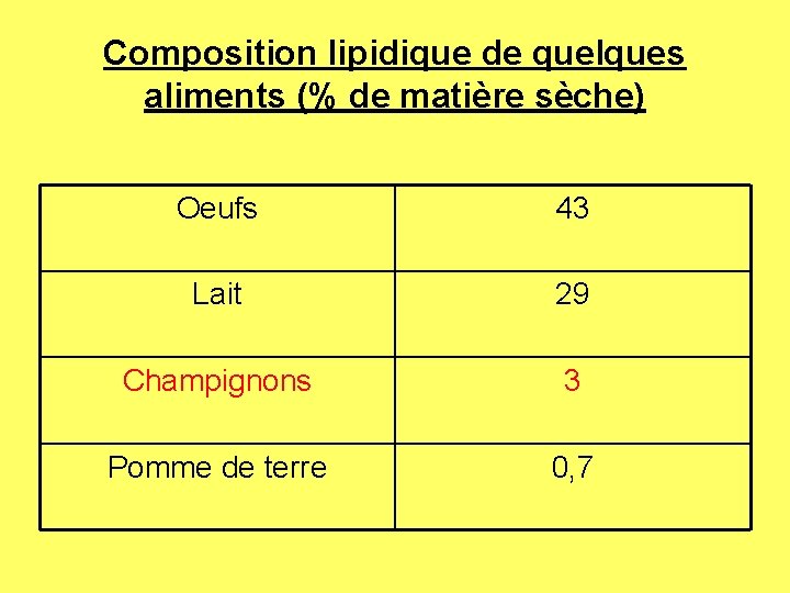 Composition lipidique de quelques aliments (% de matière sèche) Oeufs 43 Lait 29 Champignons