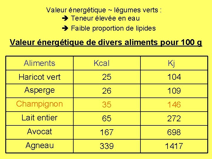 Valeur énergétique ~ légumes verts : Teneur élevée en eau Faible proportion de lipides