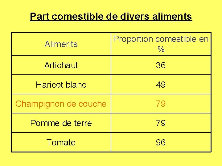 Part comestible de divers aliments Aliments Proportion comestible en % Artichaut 36 Haricot blanc
