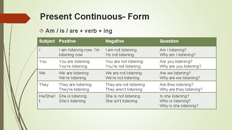 Present Continuous– Form Am / is / are + verb + ing Subject Positive