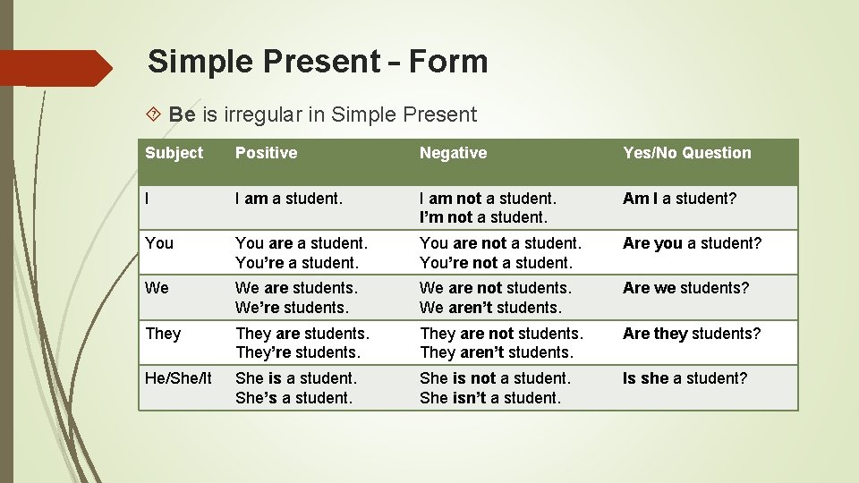 Simple Present – Form Be is irregular in Simple Present Subject Positive Negative Yes/No