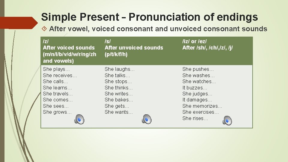 Simple Present – Pronunciation of endings After vowel, voiced consonant and unvoiced consonant sounds