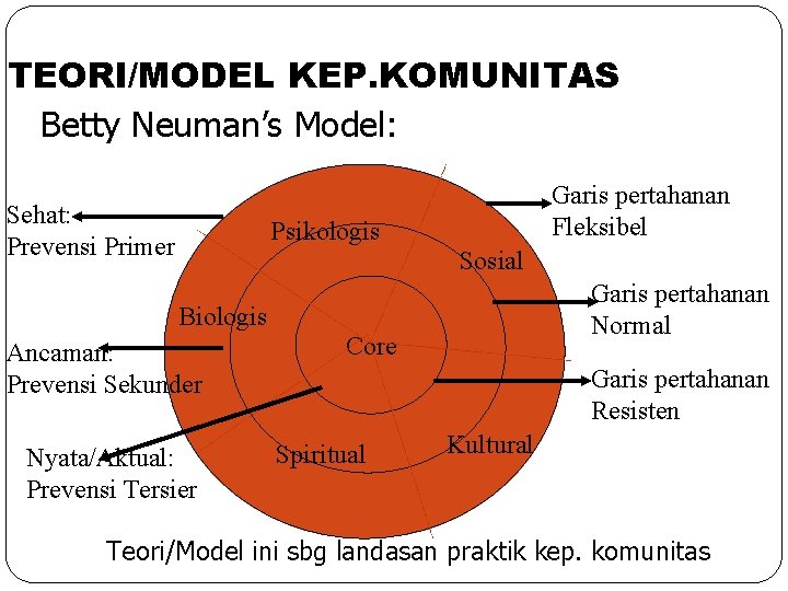 TEORI/MODEL KEP. KOMUNITAS Betty Neuman’s Model: Sehat: Prevensi Primer Garis pertahanan Fleksibel Psikologis Sosial