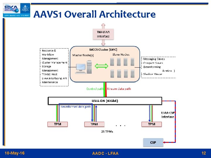 AAVS 1 Overall Architecture 10 -May-16 AADC - LFAA 12 