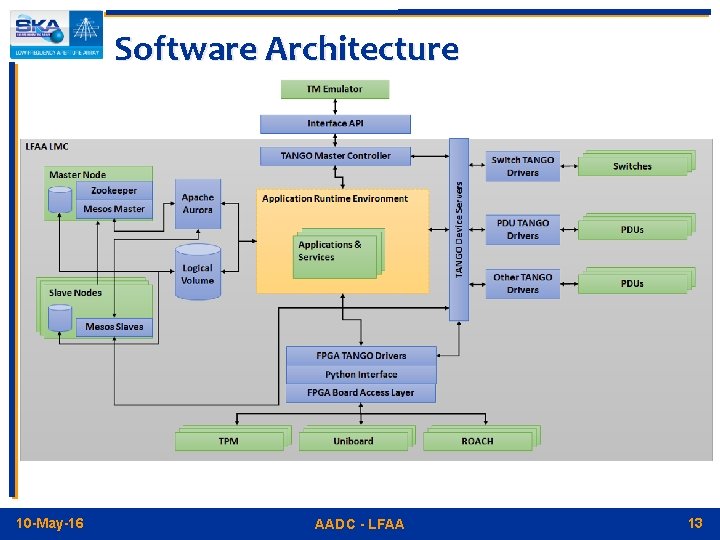 Software Architecture 10 -May-16 AADC - LFAA 13 