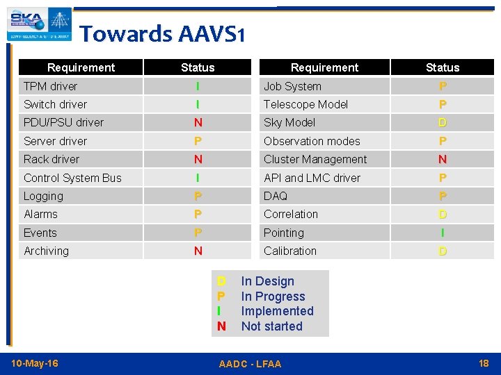 Towards AAVS 1 Requirement Status TPM driver I Job System P Switch driver I