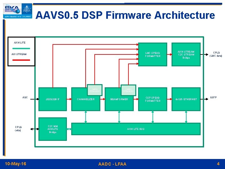 AAVS 0. 5 DSP Firmware Architecture AXI 4 LITE AXI STREAM POWER INTEGRATOR ADC