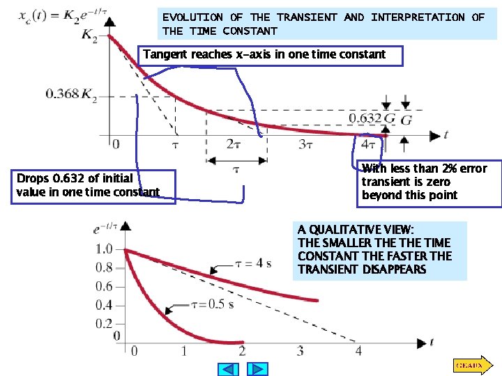 EVOLUTION OF THE TRANSIENT AND INTERPRETATION OF THE TIME CONSTANT Tangent reaches x-axis in