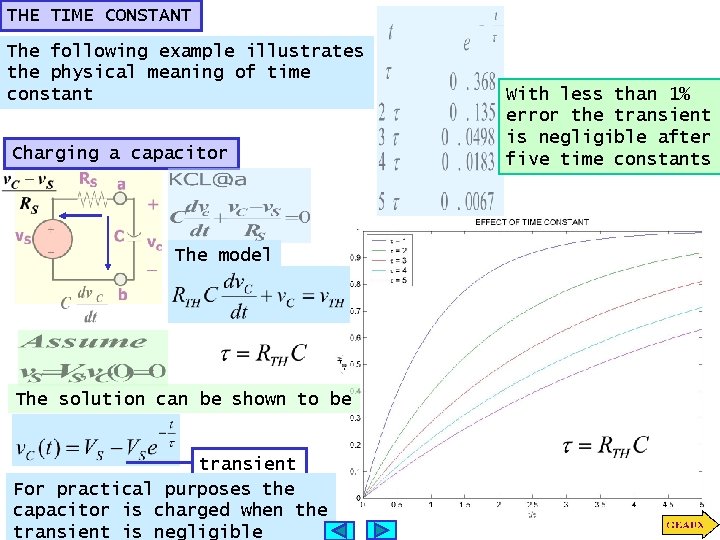 THE TIME CONSTANT The following example illustrates the physical meaning of time constant Charging