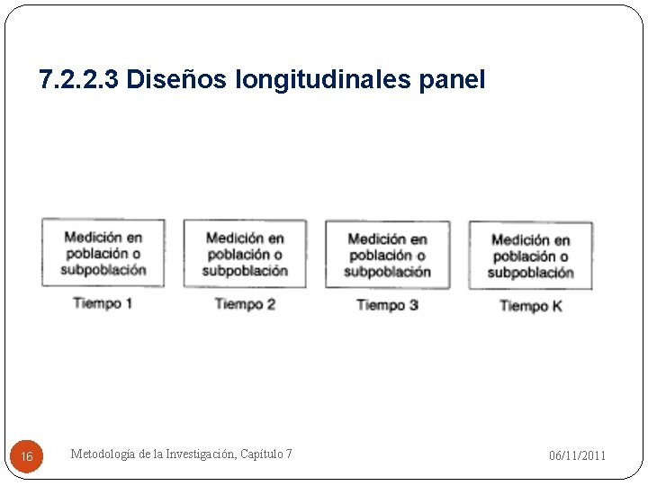 7. 2. 2. 3 Diseños longitudinales panel 16 Metodología de la Investigación, Capítulo 7