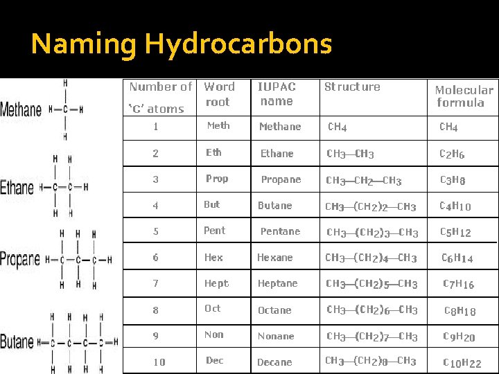 Naming Hydrocarbons 