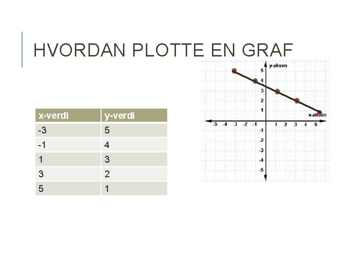 HVORDAN PLOTTE EN GRAF x-verdi y-verdi -3 5 -1 4 1 3 3 2