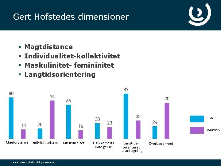 Gert Hofstedes dimensioner § § Magtdistance Individualitet-kollektivitet Maskulinitet- femininitet Langtidsorientering www. tietgen. dk/handelsgymnasium 