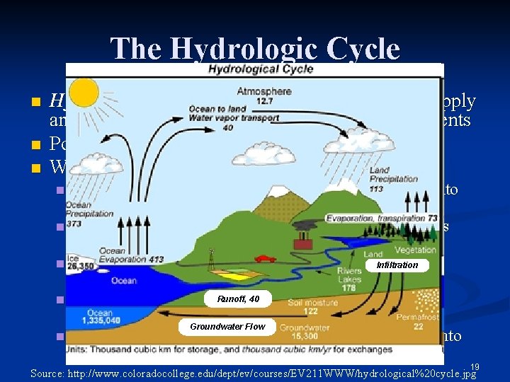 The Hydrologic Cycle n n n Hydrologic Cycle: circulation of Earth’s water supply among