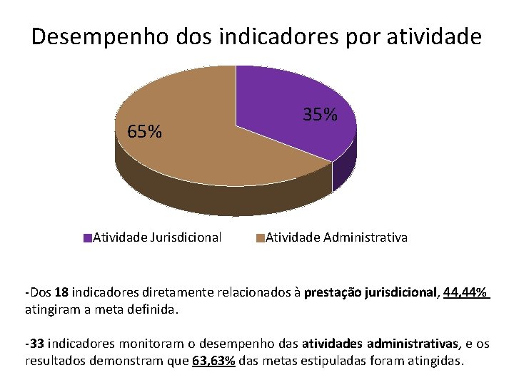 Desempenho dos indicadores por atividade 65% Atividade Jurisdicional 35% Atividade Administrativa -Dos 18 indicadores