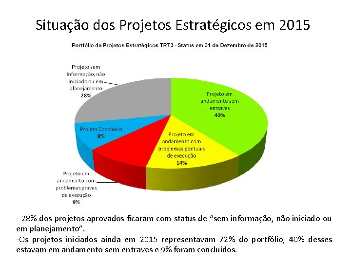 Situação dos Projetos Estratégicos em 2015 - 28% dos projetos aprovados ficaram com status