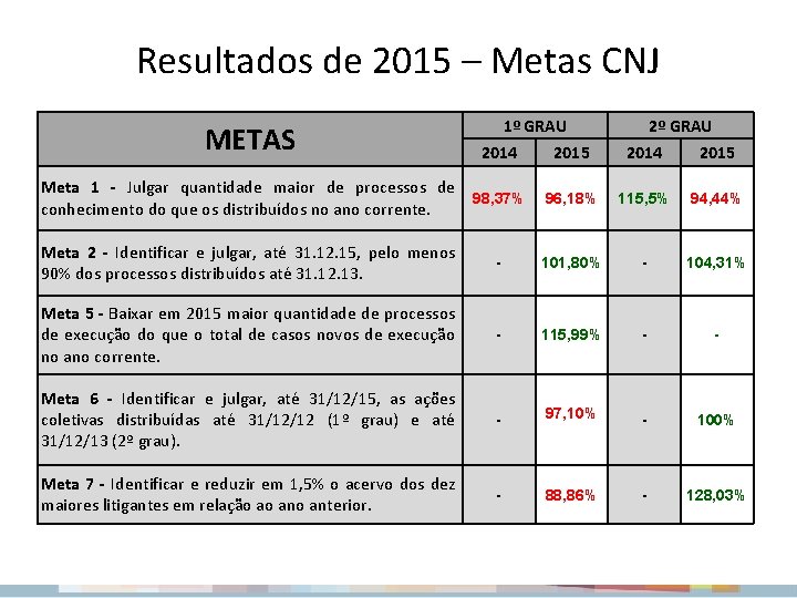 Resultados de 2015 – Metas CNJ METAS 1º GRAU 2014 2º GRAU 2015 2014